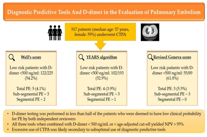 Predictive Tools for PE